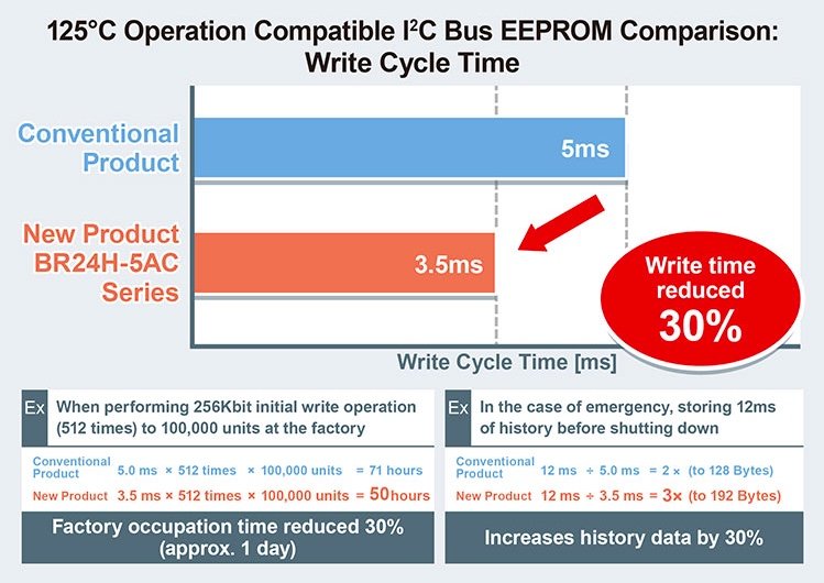 New faster 125°C operation compatible EEPROMs extend service life